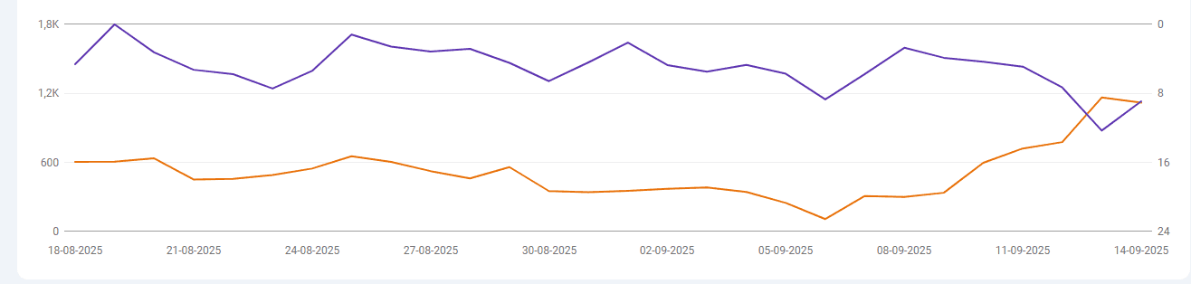 Google Search Console impressies daling voorbeeld 2