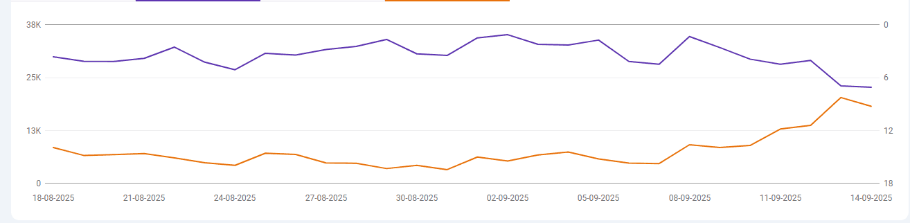 Google Search Console impressies daling voorbeeld 3