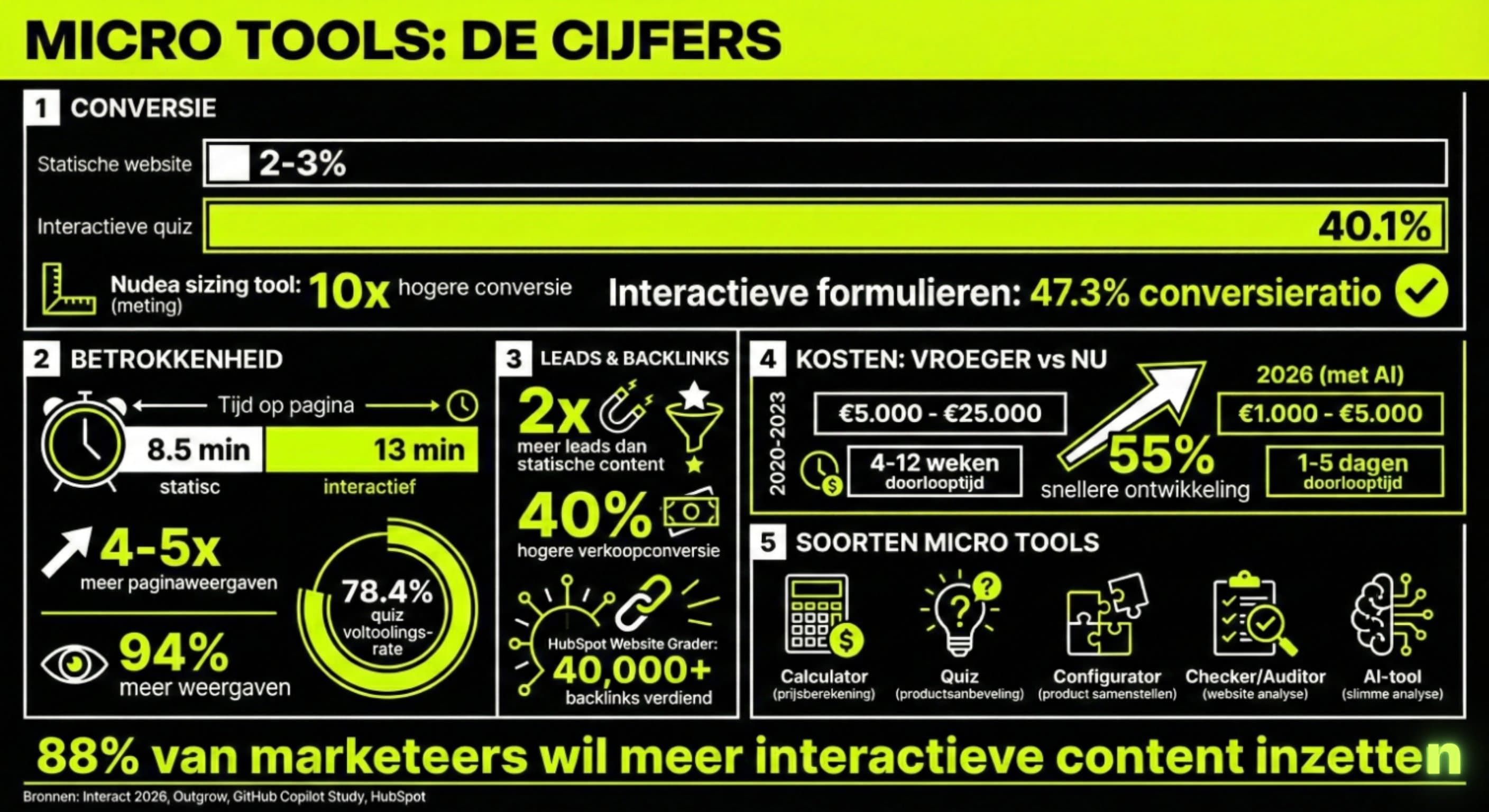 Infographic: micro tools in cijfers. Conversie, engagement, leads, kosten en soorten micro tools.