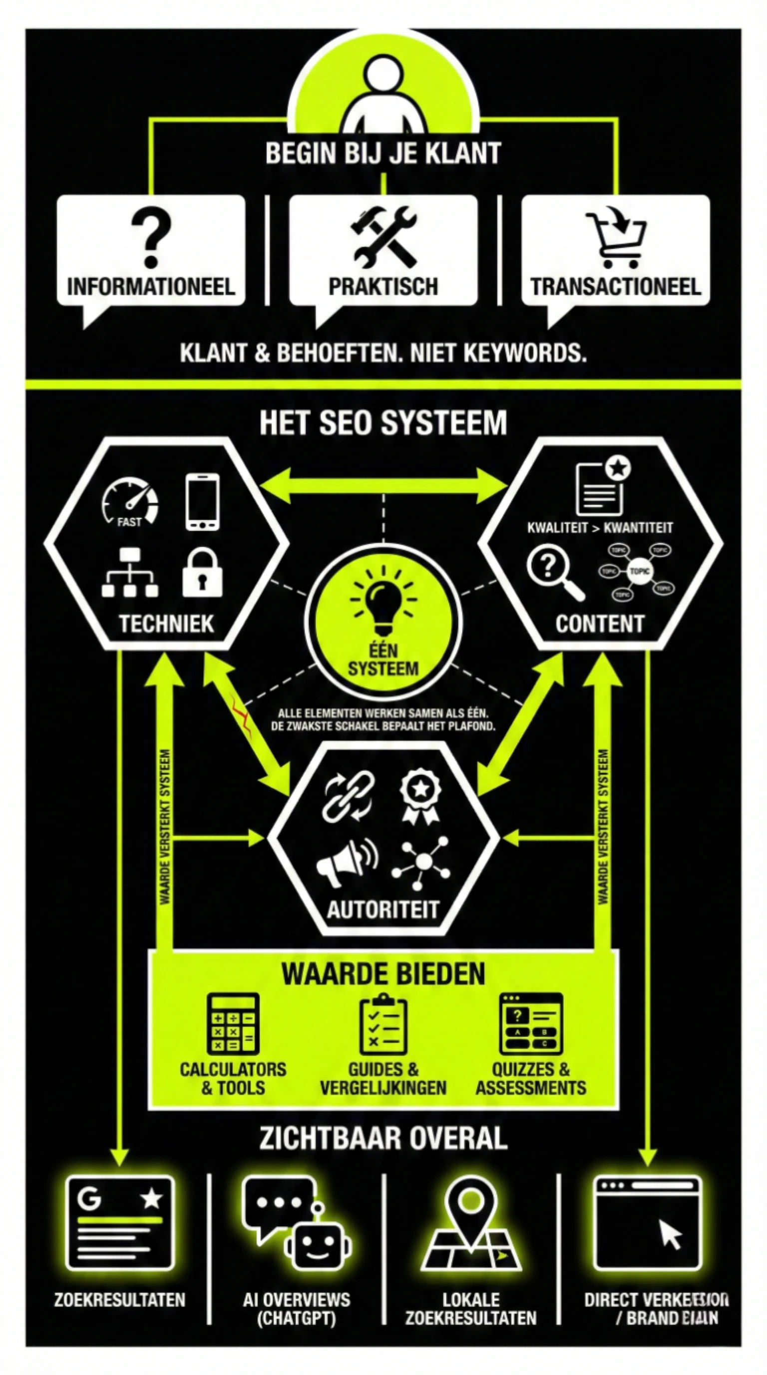 Infographic: het SEO systeem uitgelegd. Begin bij je klant, bouw aan techniek, content en autoriteit, bied waarde met tools en gidsen, en word zichtbaar overal.