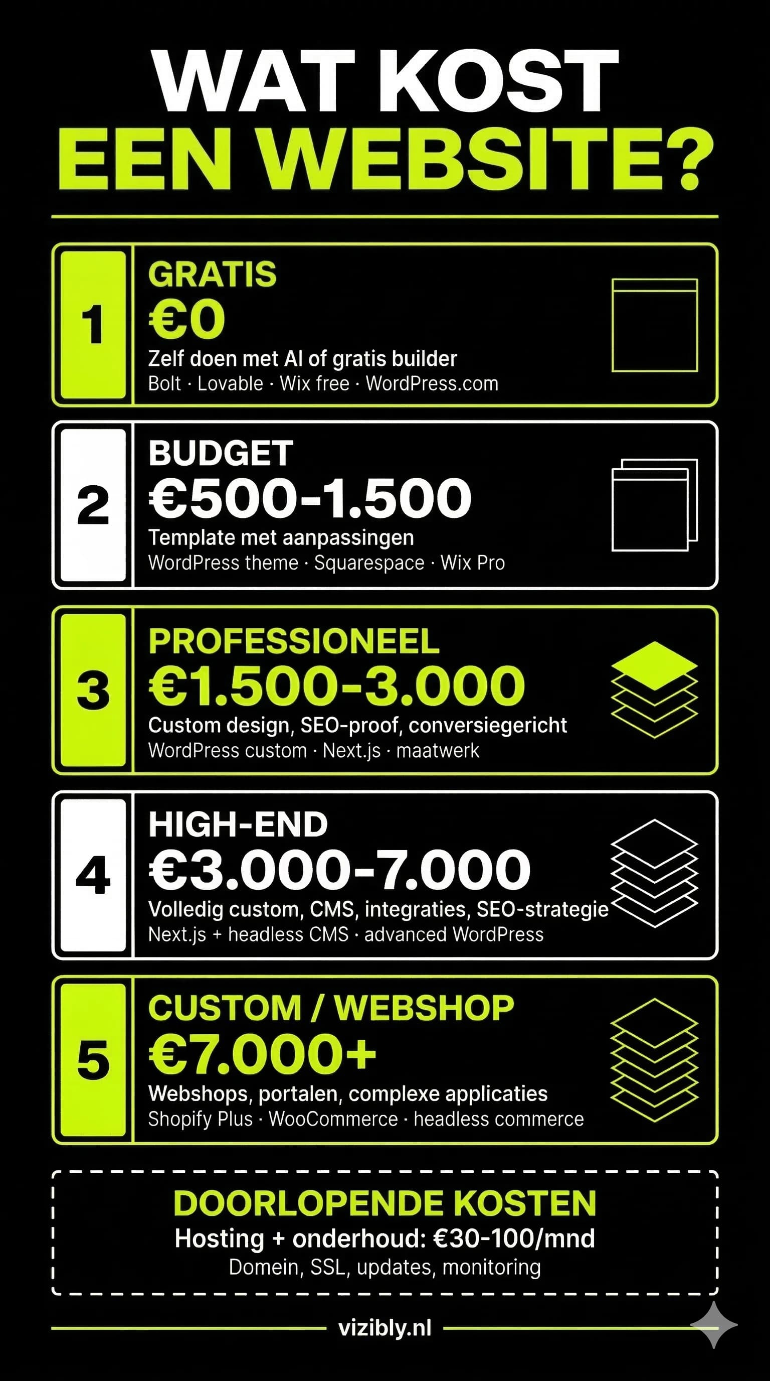 Infographic website kosten 2026: vijf prijsklassen van gratis tot professioneel maatwerk