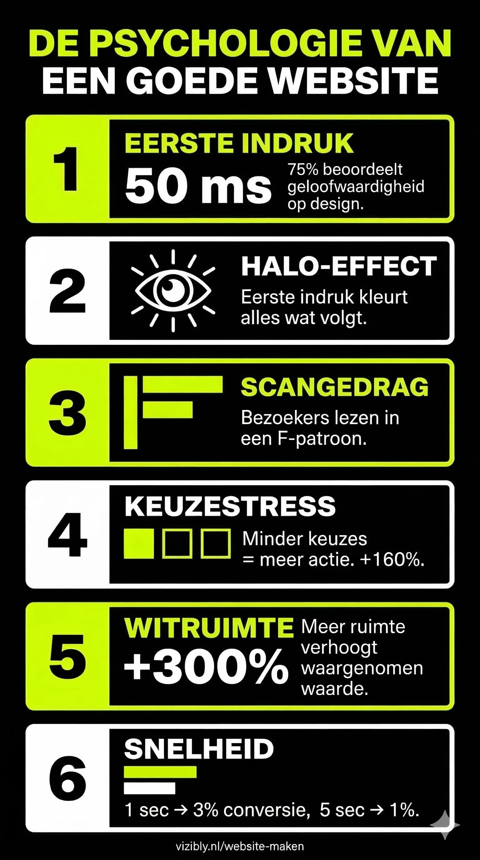 Infographic met zes designprincipes: eerste indruk, halo-effect, F-pattern scangedrag, keuzestress verminderen, witruimte en laadsnelheid