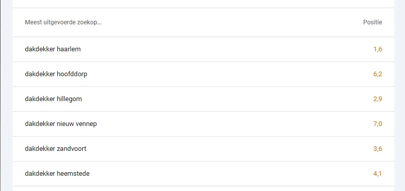 Posities in Google voor dakdekker Haarlem