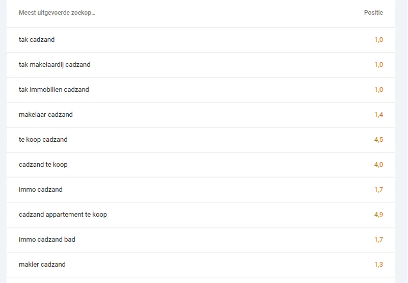 SEO dominantie makelaar Cadzand