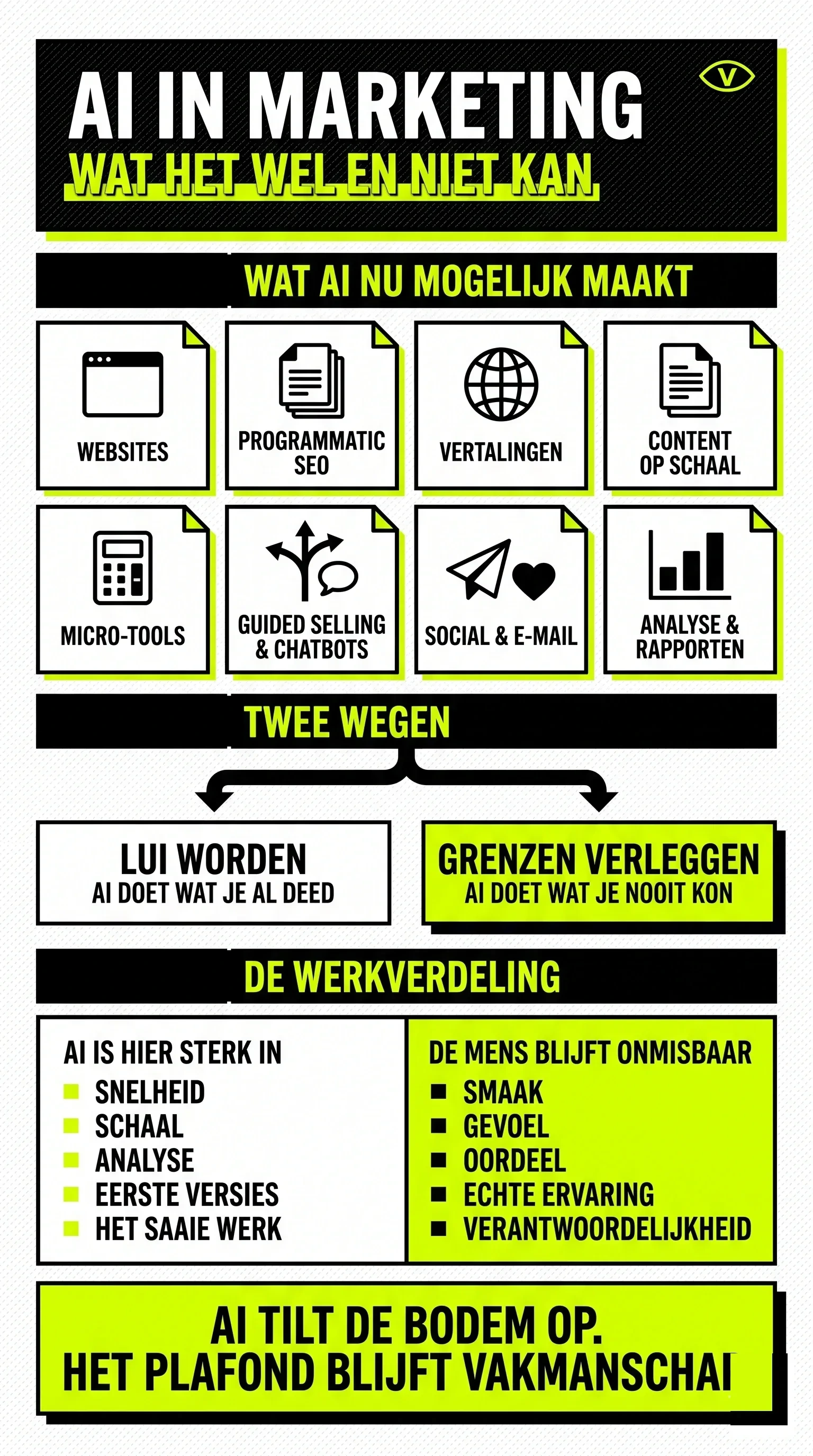 Infographic: wat AI mogelijk maakt in marketing, de twee wegen (lui worden of grenzen verleggen), en waar AI sterk in is versus waar de mens onmisbaar blijft