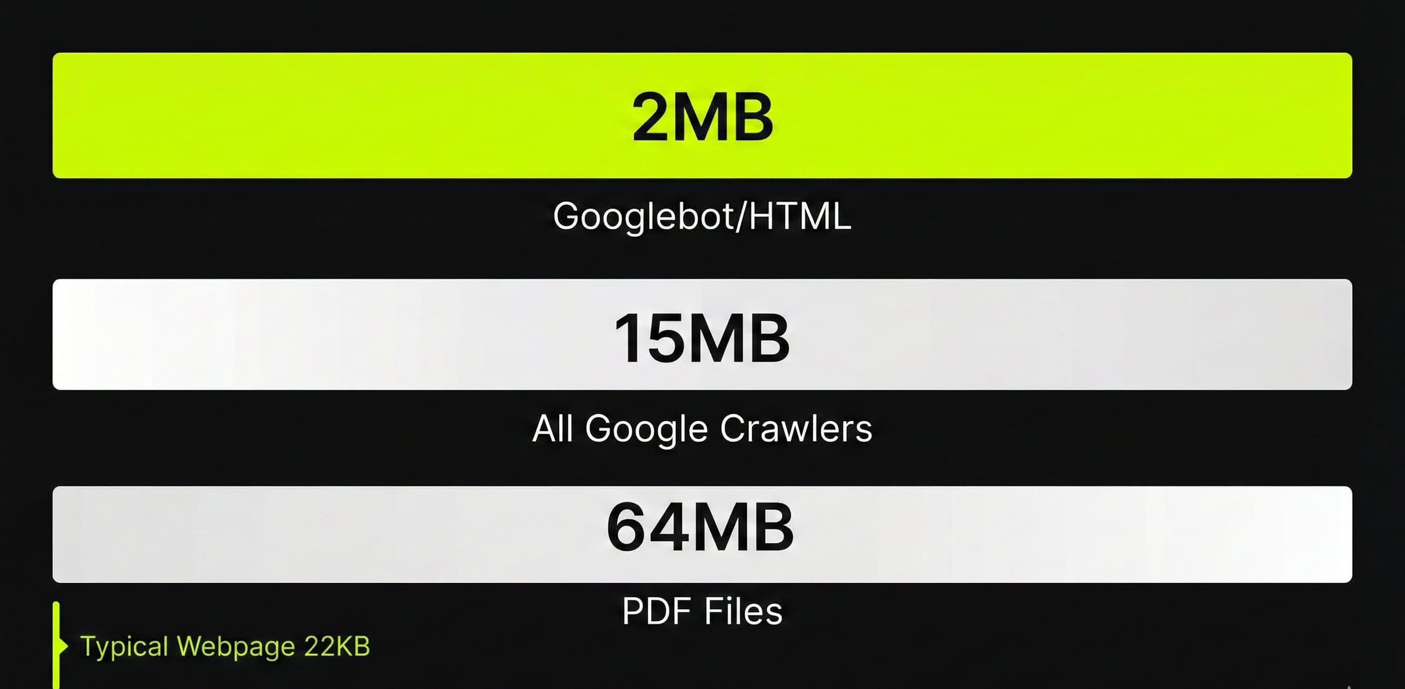 Overzicht van Google's drie crawl-limieten: 2MB voor Googlebot HTML, 15MB voor alle crawlers, 64MB voor PDF's