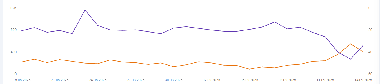 Google Search Console impressies daling voorbeeld 1