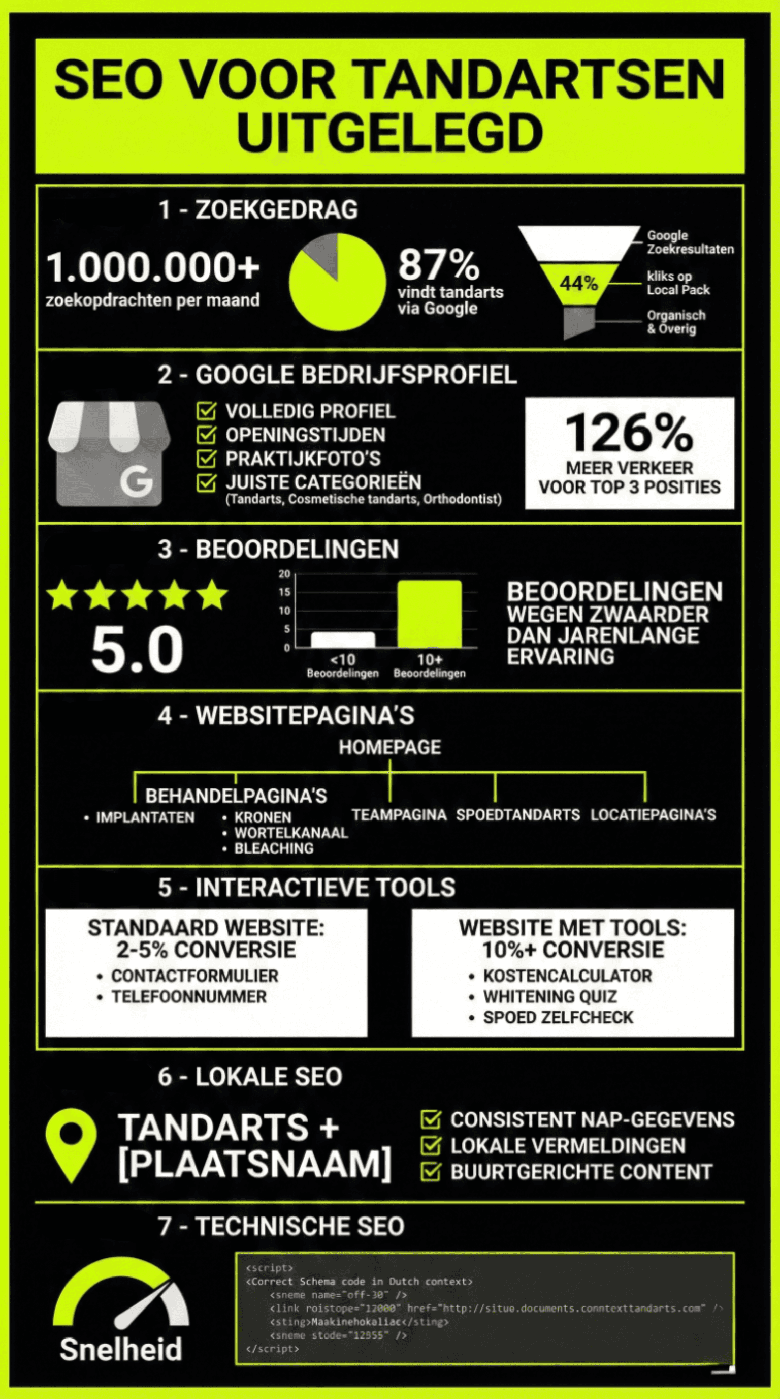 Infographic SEO voor tandartsen: zoekgedrag, Google Business Profile, reviews, websitepagina's, interactieve tools, lokale SEO en technische SEO