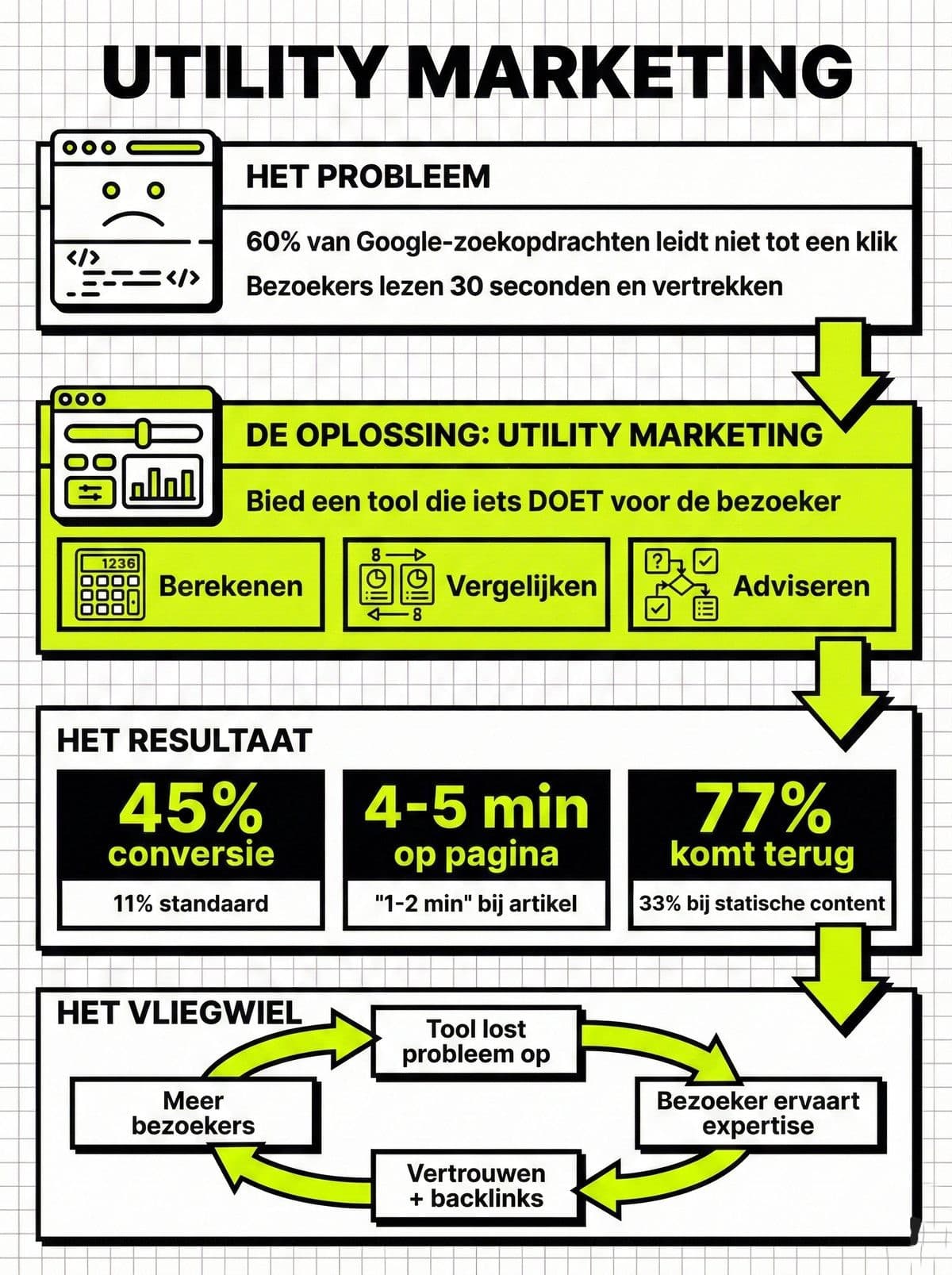 Infographic over utility marketing: een probleem leidt tot een tool, de tool tot vertrouwen en vertrouwen tot een klant.
