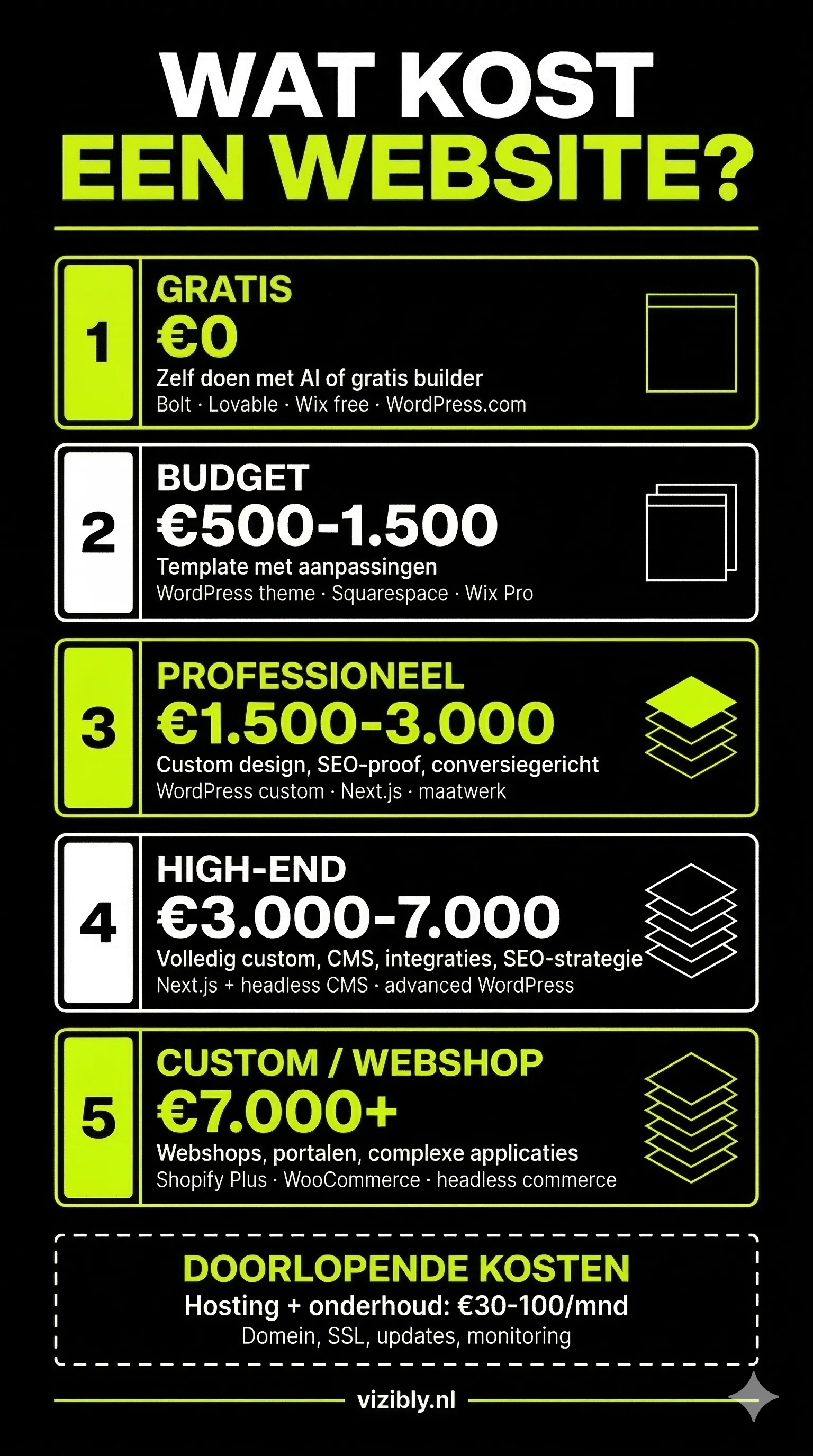 Infographic met de kosten van een website in 2026, verdeeld over vijf prijsklassen