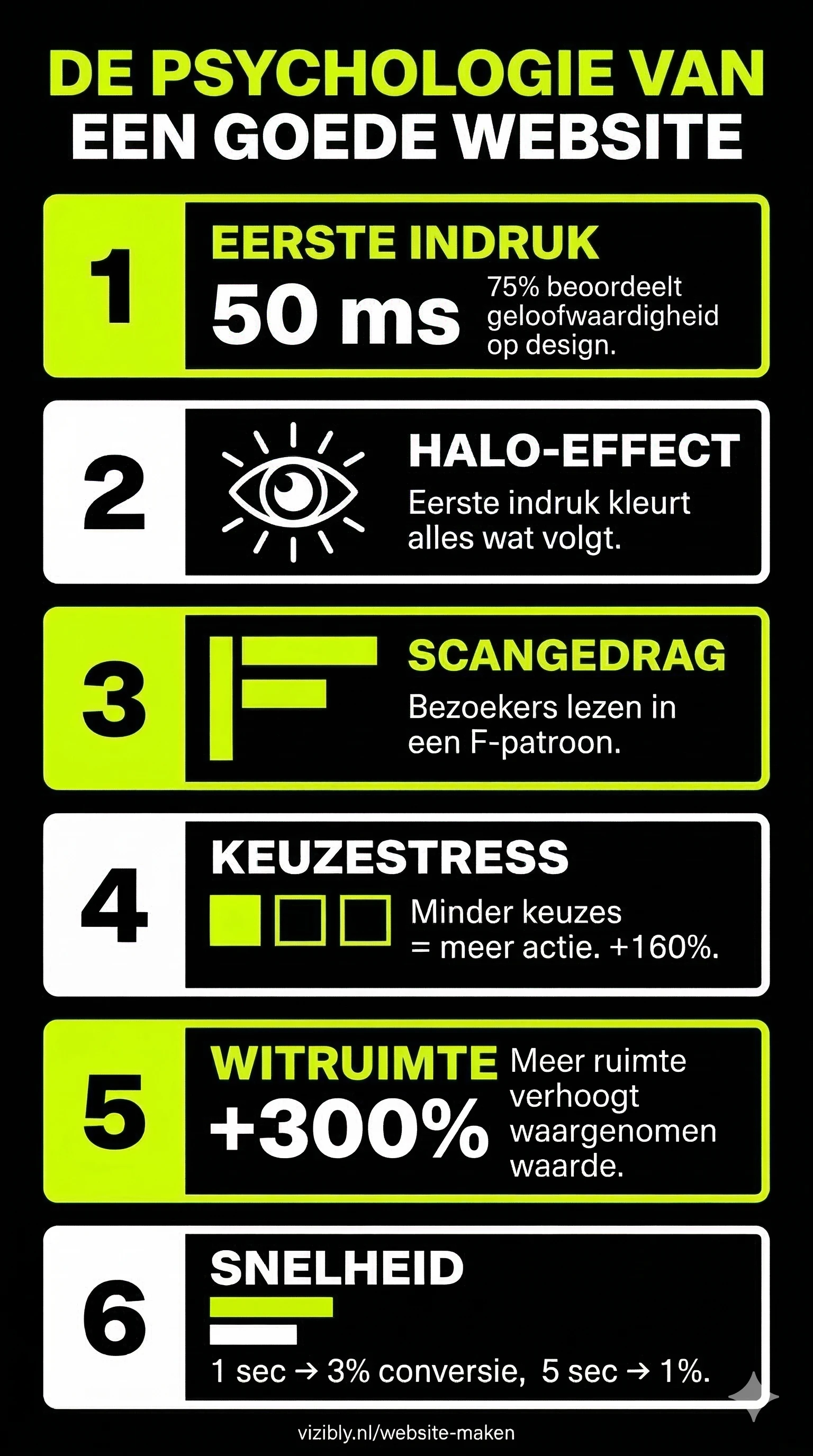 Infographic met zes designprincipes: eerste indruk, halo-effect, F-pattern scangedrag, keuzestress verminderen, witruimte en laadsnelheid