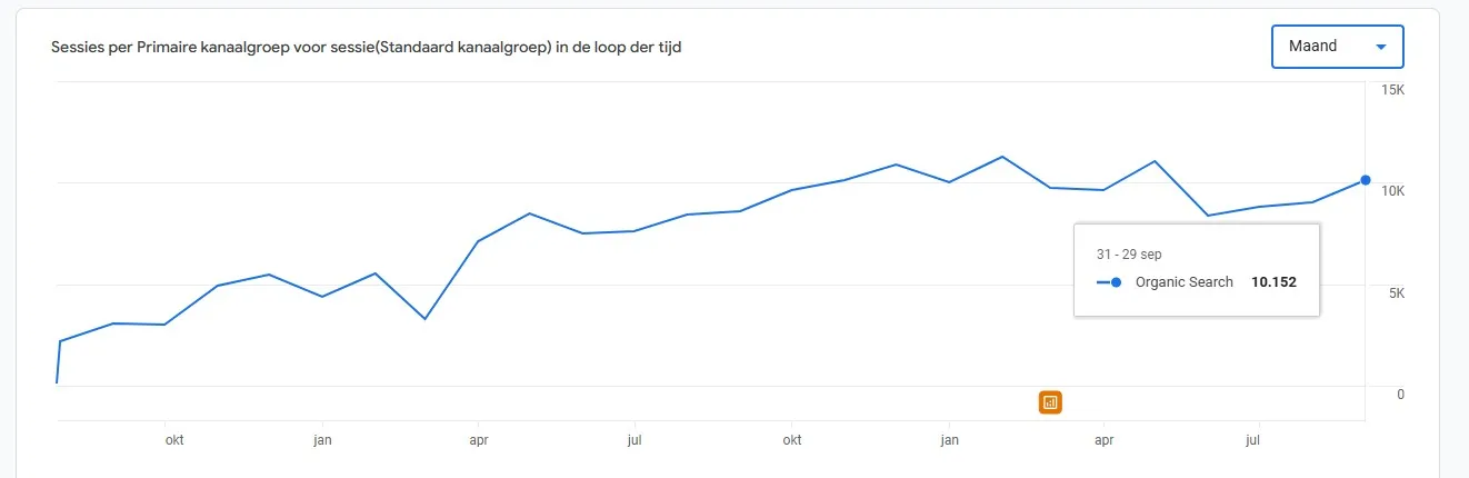 Groei in bezoekers online bloemist