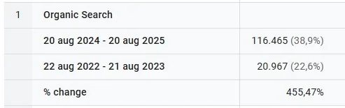 Groei in bezoekers online bloemist - grafiek