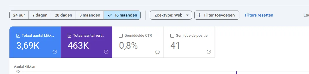 Bijna 4000 clicks in 16 maanden